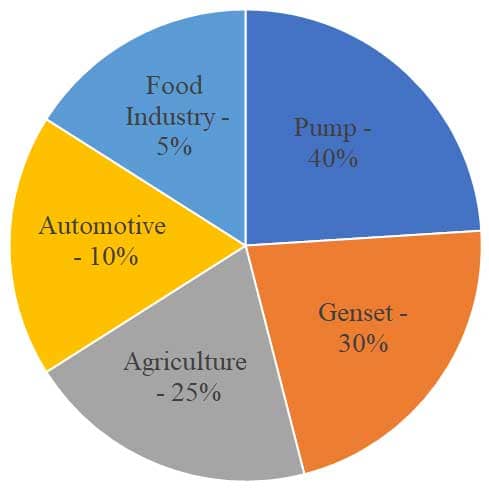 Pie Chart Graph